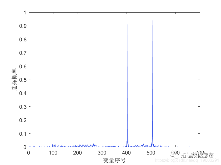 Partial Least Squares (PLS) Regression Model in Matlab: Outlier Detection and Variable Selection