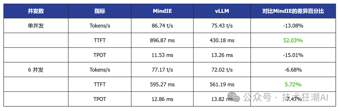 The Debut Performance of Open Source vLLM Ascend on Ascend NPU: A Comparison with MindIE