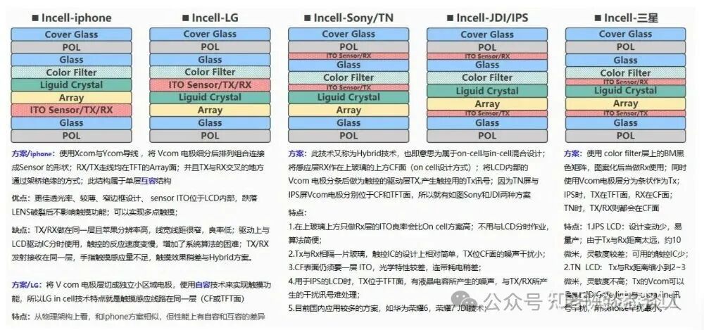 Structure and Working Principle of TFT-LCD Touch Panels