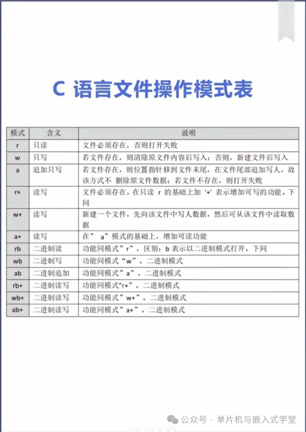 Various Tables in C Language