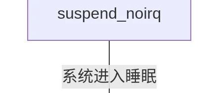 Linux Power Management (4) - Power Management Interface