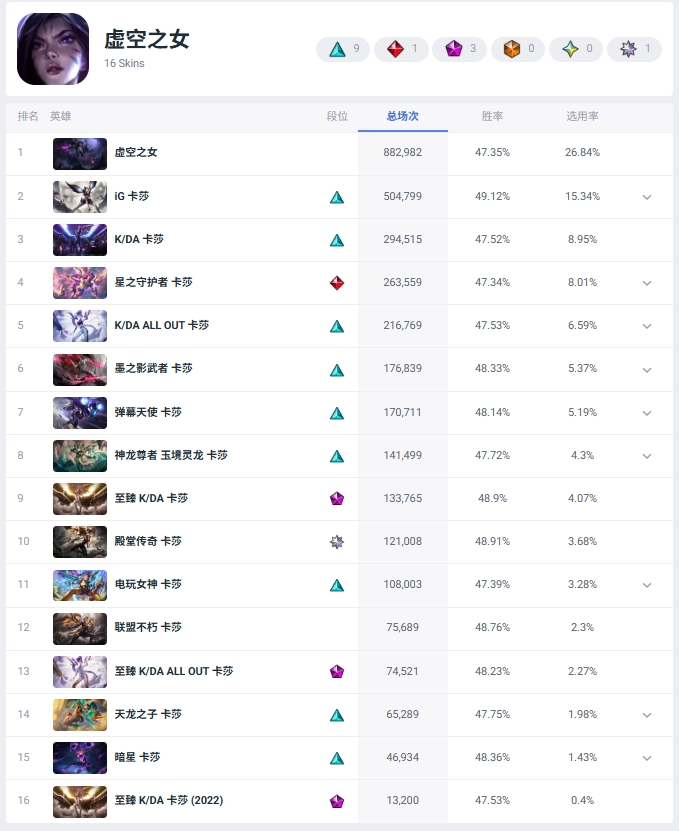 Current Global Popularity Rankings of ADC Skins (All Skins)