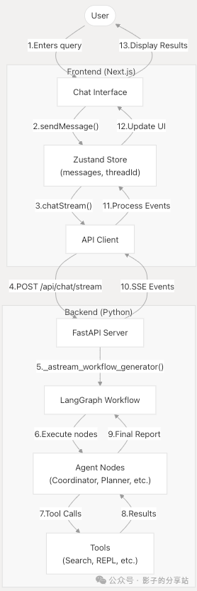Multi-Agent Workflow and Data Flow