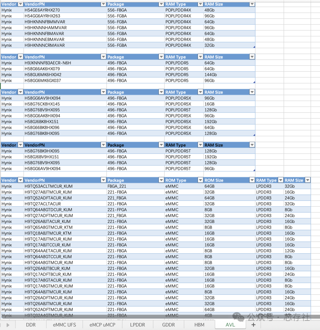 Comparison Table of SK Hynix eMMC, UFS, DDR, LPDDR, HBM, eMCP, and uMCP Storage Chips