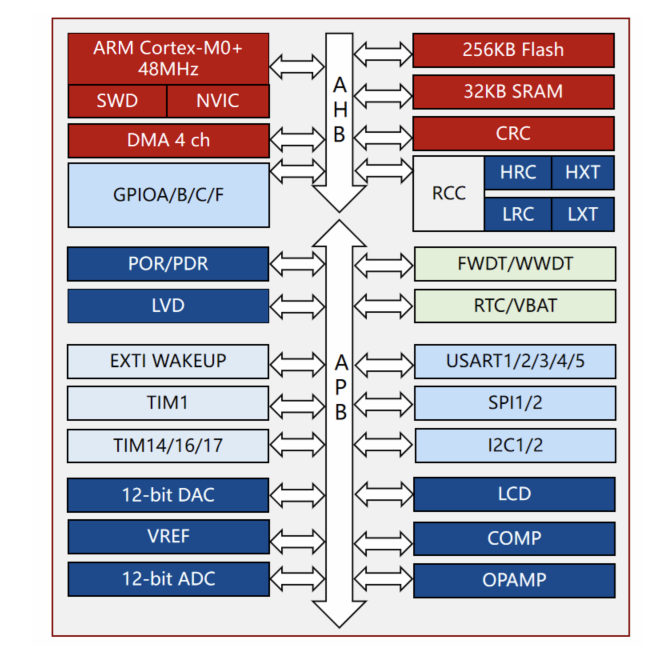 MCUs Reach New Heights