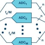 Time Interleaved ADC Series: Interleaved Non-Ideal Factors