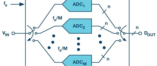 Time Interleaved ADC Series: Interleaved Non-Ideal Factors