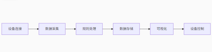 An Enterprise-Level Open Source IoT Platform Supporting Millions of Device Clusters