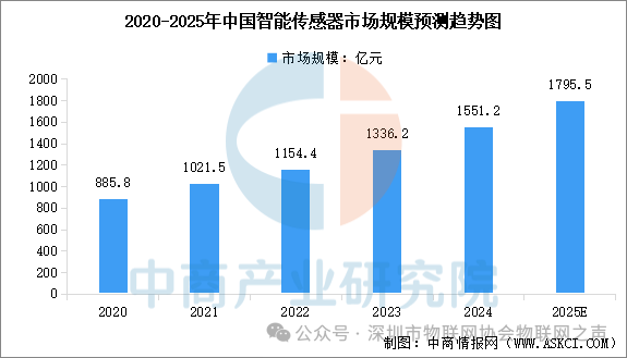 Analysis of the IoT Industry Chain and Investment Layout in China for 2025