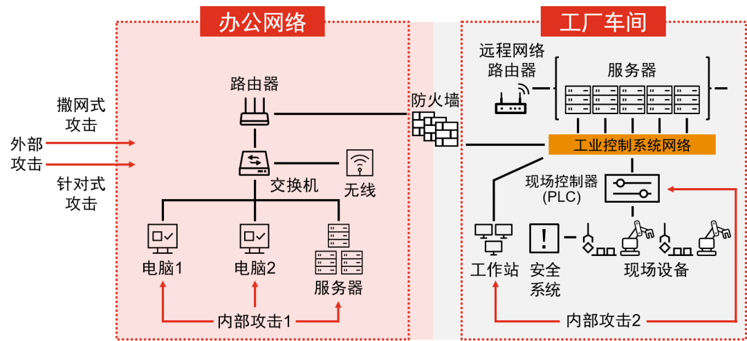 Analysis of Major Attack Methods on PLC Industrial Control Systems and Industrial Networks