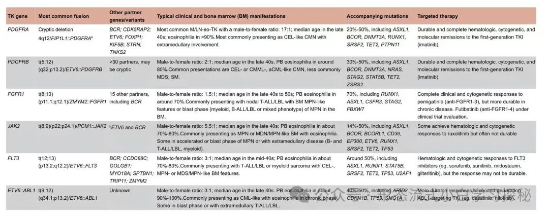 Chapter 6 of ICC: Myeloid/Lymphoid Neoplasms with Eosinophilia and Tyrosine Kinase Gene Fusions (M/LN-eo-TK)