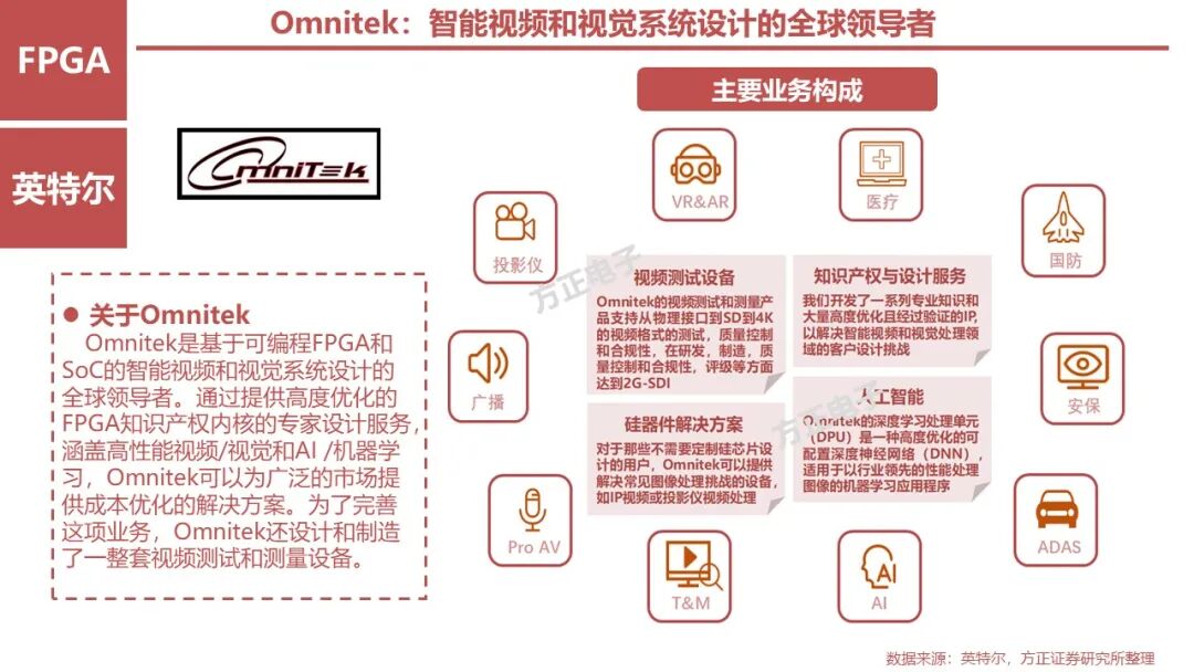 FPGA: Research Framework (100 Pages)