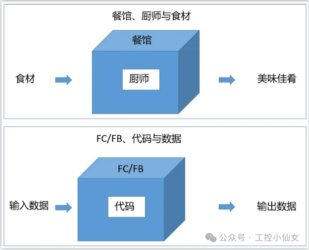 PLC Programming Pitfall Guide: Understanding FC and FB to Double Your Efficiency!