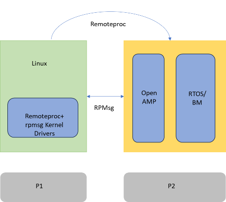 Principles of Heterogeneous Communication in Multi-Core MCUs