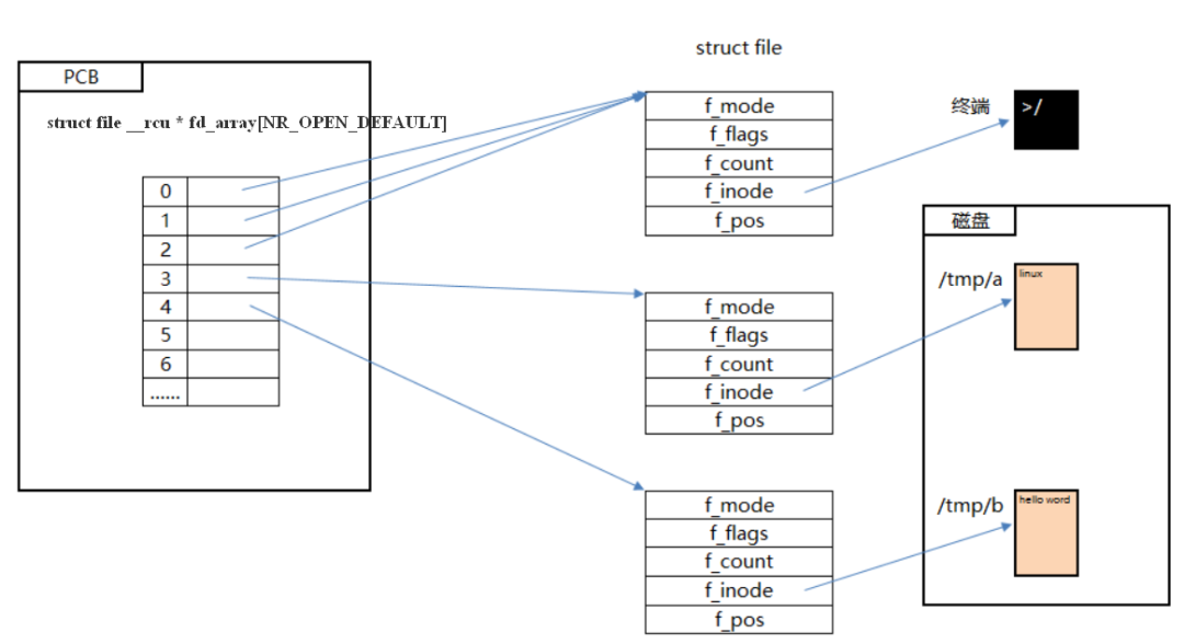 Understanding the Linux Virtual File System (VFS)