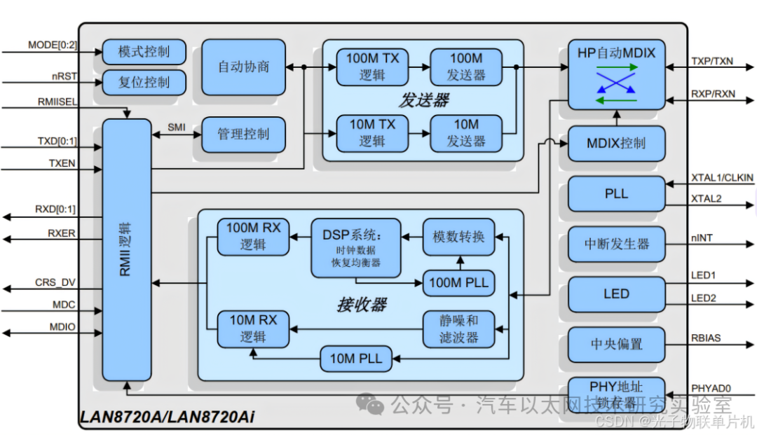 STM32F407 Microcontroller Programming - Detailed Explanation and Practical Implementation of Ethernet Interface (LAN8720) with Source Code