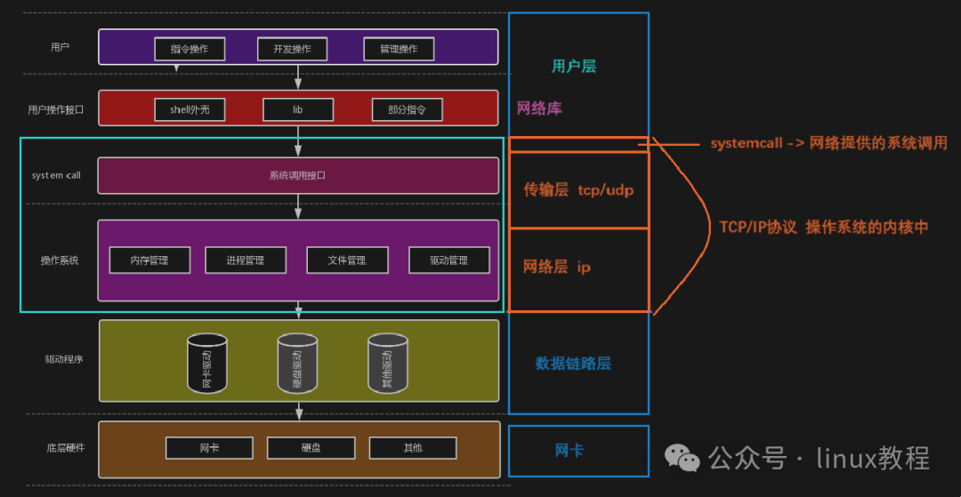 Introduction to the Network World: Exploring the Linux Network Protocol Stack