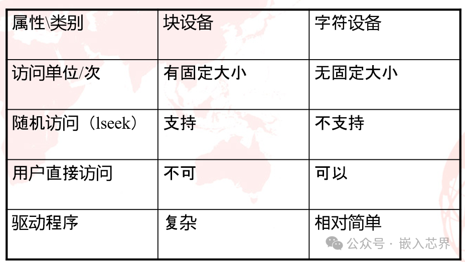 Linux - Block Device Drivers