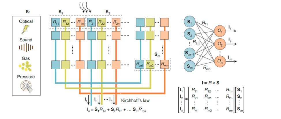 PolyU Scientists Invent Near-Sensor and In-Sensor Computing Technologies for More Agile and Robust Edge Computing | Interview