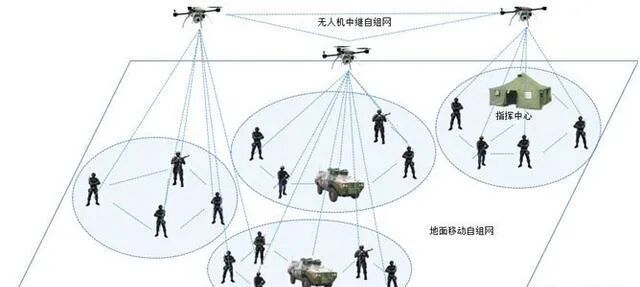 Overview of Ad Hoc Networks (Soldier, Drone, Unmanned Vehicle, Relay, Radio, Equipment) with Recommendations