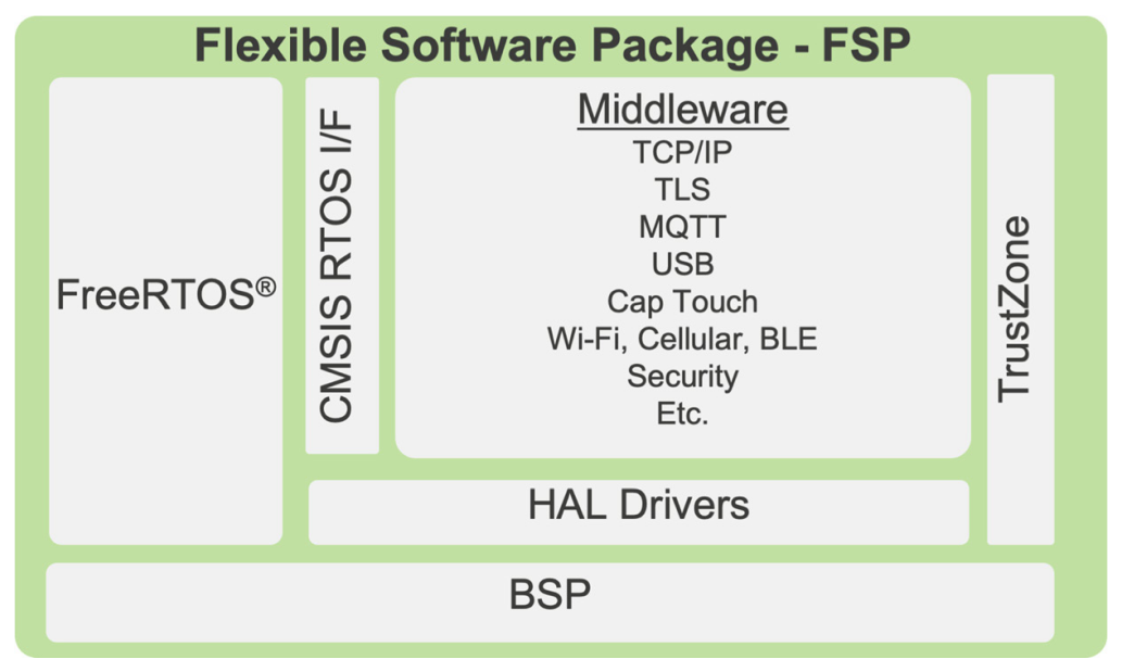 Introduction to Renesas FSP Firmware Library