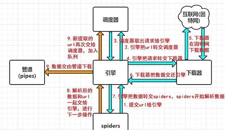 Quick Start with Python + Scrapy Framework: Building Powerful and Scalable Web Scraping Projects