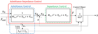 Force Control Framework and Performance Analysis for Robots (Direct Force, Impedance, Admittance)