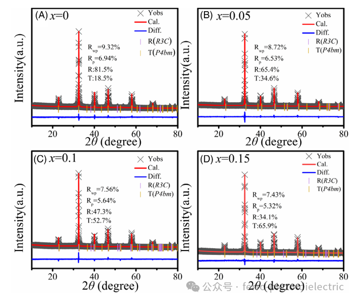 Lead-Free High Energy Storage Performance of Ternary Relaxor Ferroelectric Ceramics