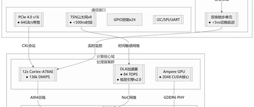 In-Depth Analysis of Automotive SoC Chip Technology Architecture and Industry Ecosystem (2025 Edition)
