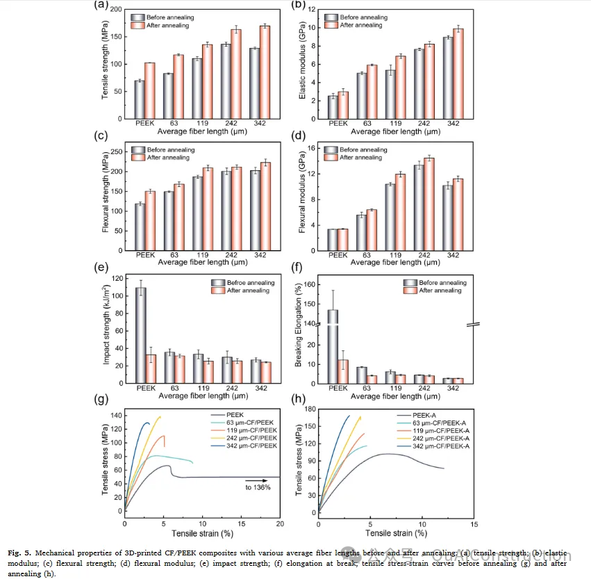 Manufacturing High-Strength Carbon Fiber Reinforced PEEK Composites with Extended Fiber Retention Lengths Using Screw Extrusion-Based 3D Printing Technology