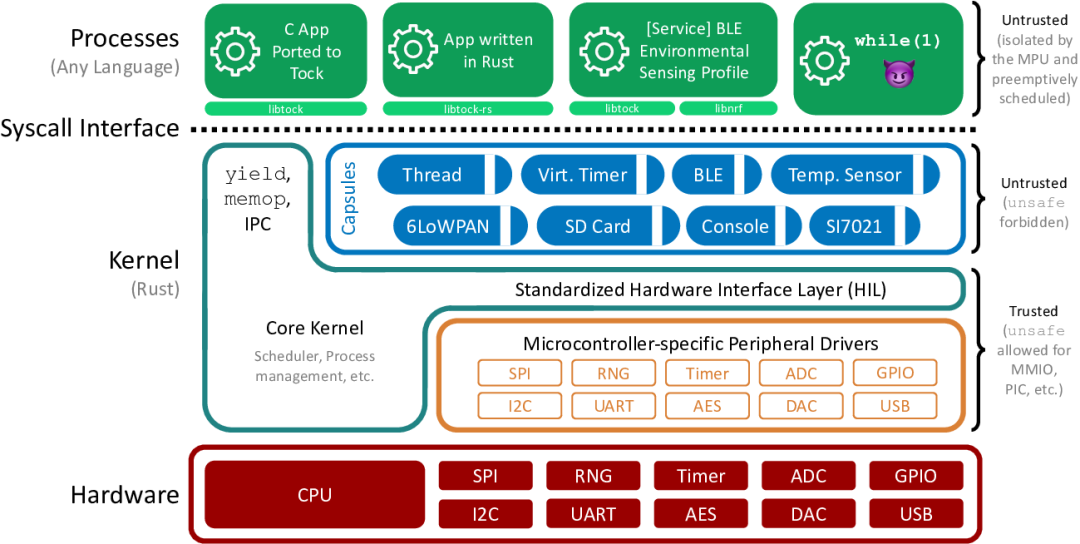 Tock: The Embedded Operating System Marvel!
