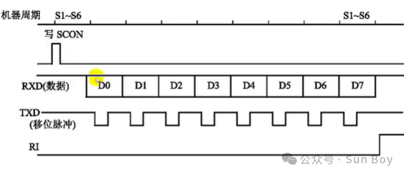Microcontroller (3) | Serial Interface