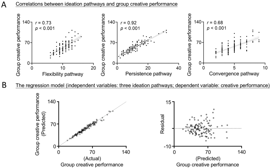Scientific Research | Professor Hao Ning's Team Reveals the Cognitive Neuroscience Basis of Three Pathways for Group Creativity Generation in CEREB CORTEX and THINK SKILLS CREAT