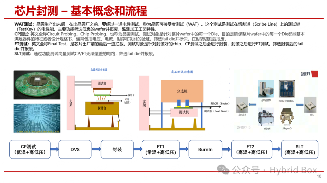 Overview of Chip Development
