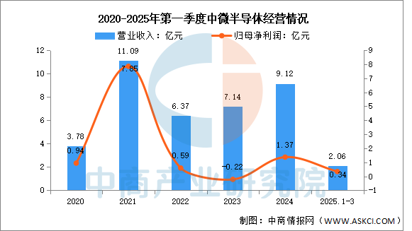 2025 Market Outlook for China's MCU Industry