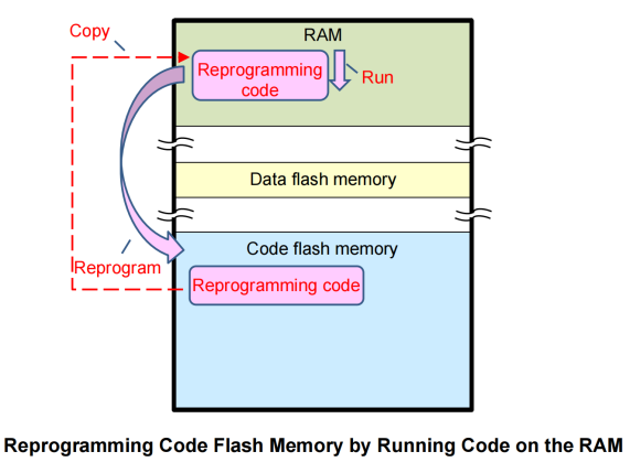 Seamless OTA Upgrade Functionality for MCUs