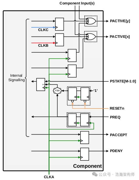 Overview of the Power Control Framework (PCF) for ARMv9/v8