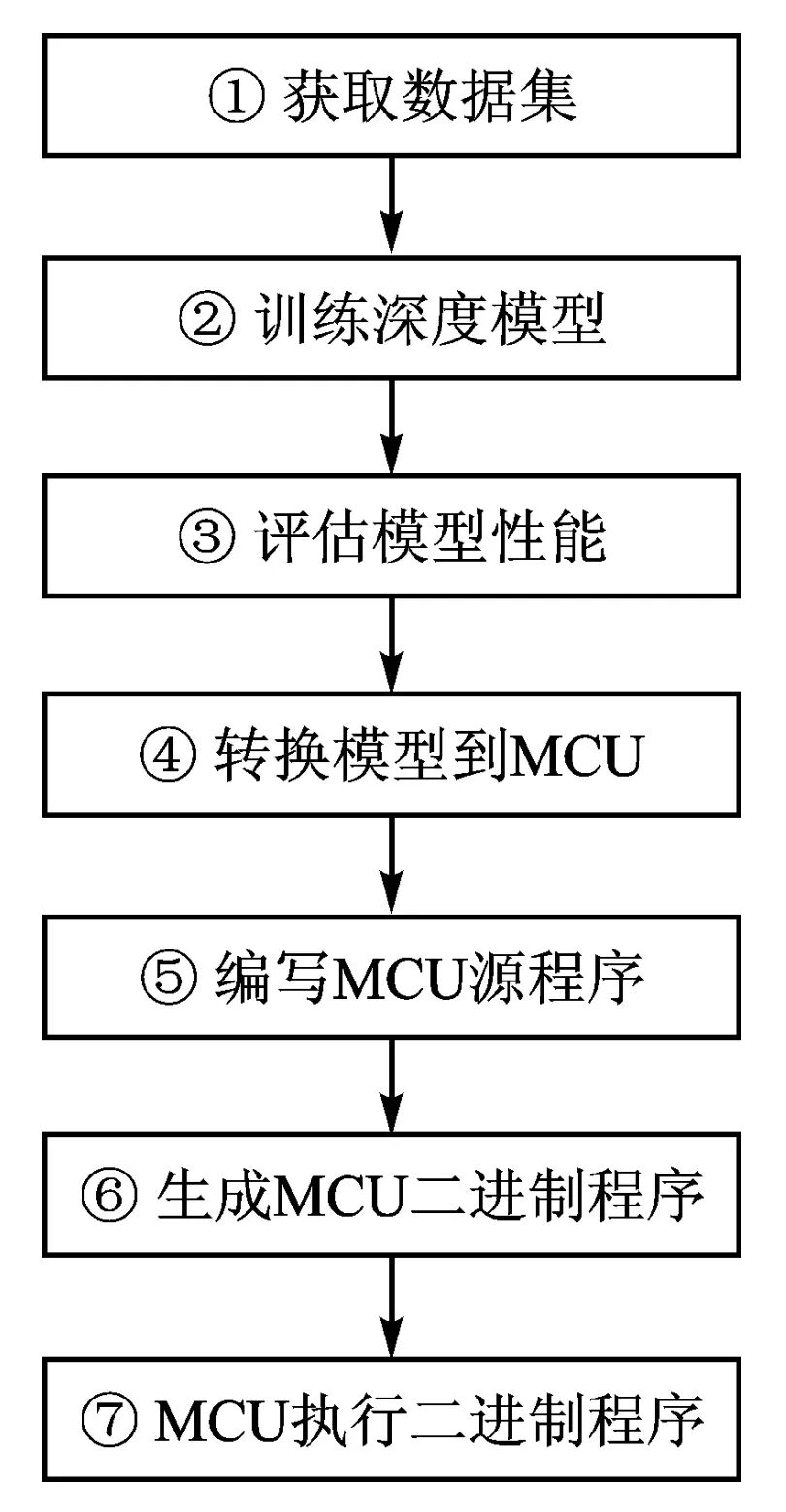 MCU AI Deployment Technologies and Methods