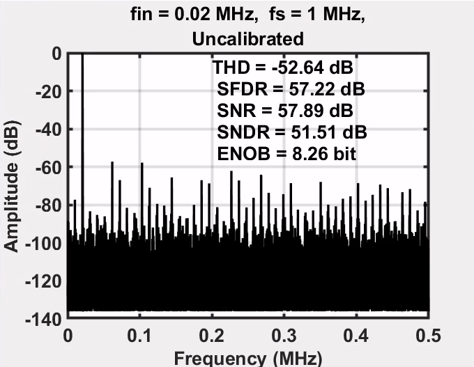 High-Level Capacitor Calibration for ADCs