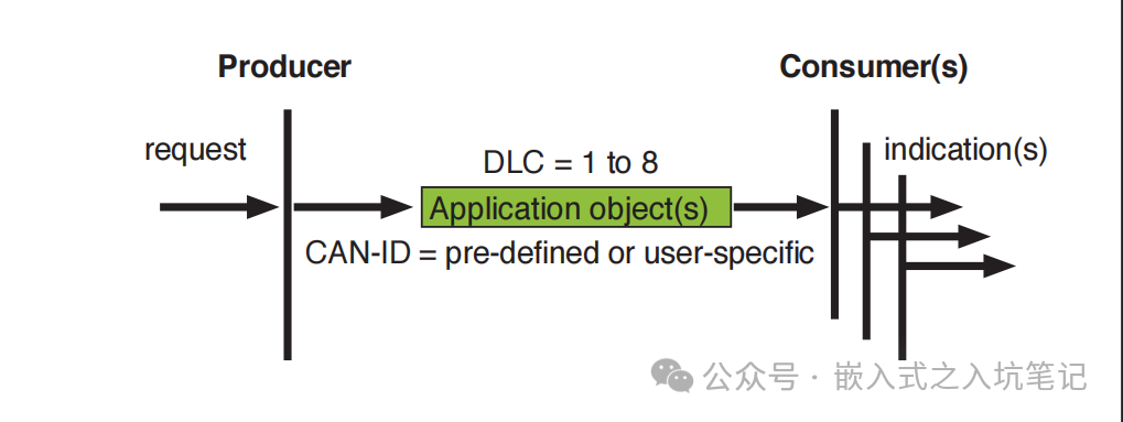 Detailed Explanation and Application of Various CANopen Messages