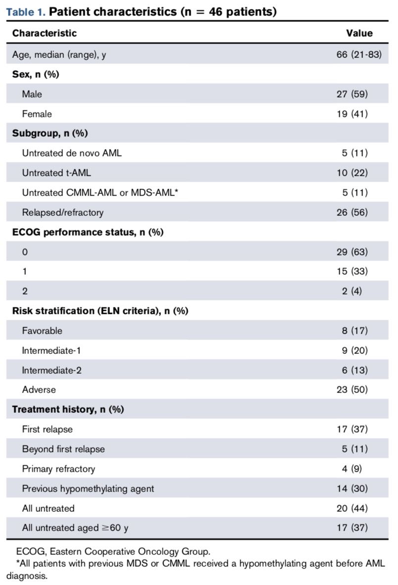New Explorations in High-Risk AML Treatment: AZA Combined with HiDAC / Mito Regimen