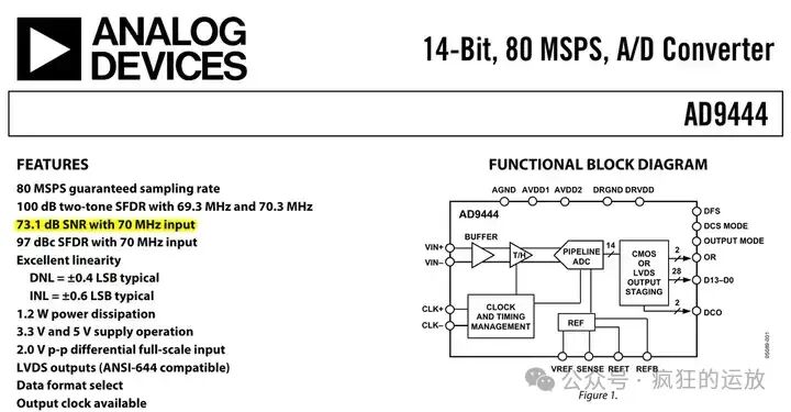 Common Misconceptions about ADC Noise Floor in Spectrum Analysis