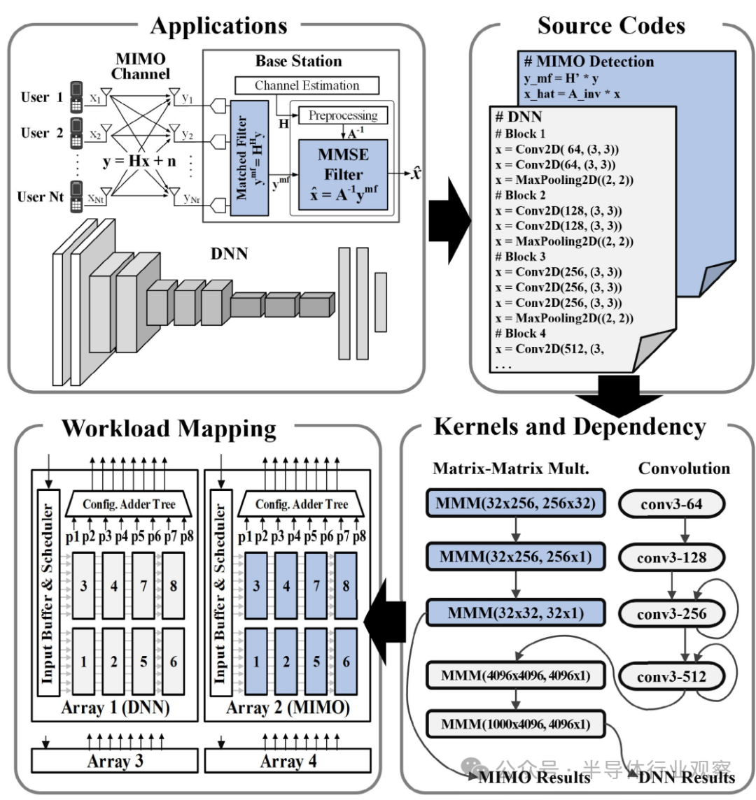 A Heterogeneous System-Level Package Integrating FPGA and DSP Chiplets
