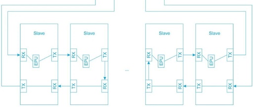 Introduction to EtherCAT Cable Redundancy