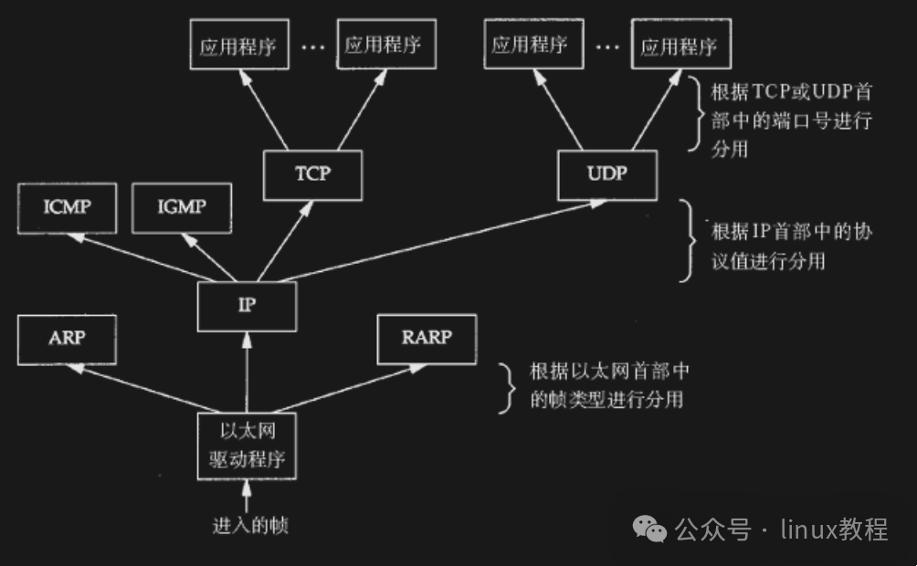 Introduction to the Network World: Exploring the Linux Network Protocol Stack
