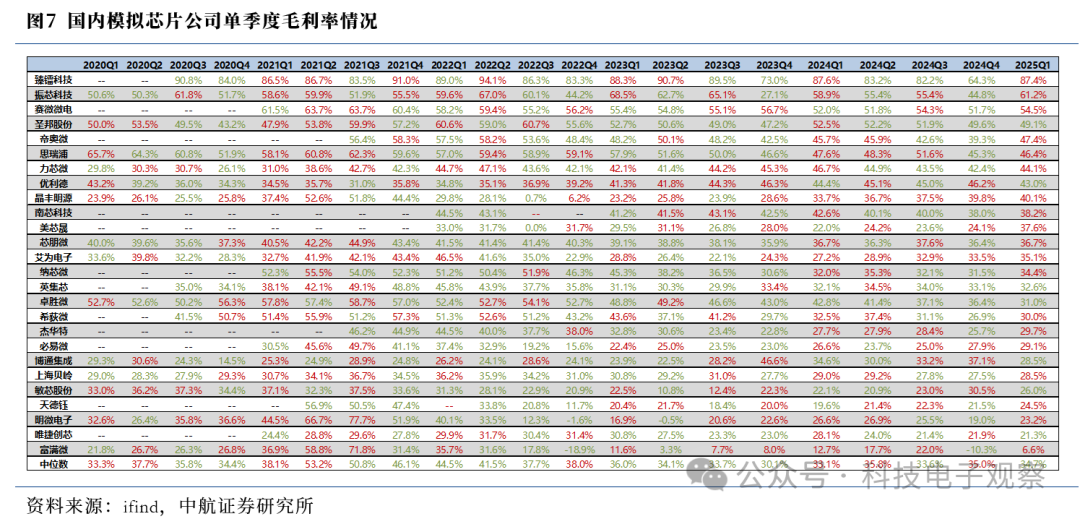 2025 Q1 Analog Chip Review: 'U-Shaped Bottom' Rising, Gradual Improvement in Market Conditions