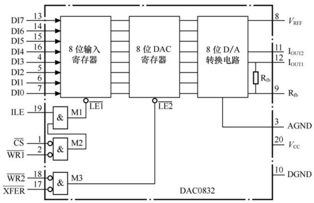 Digital-to-Analog and Analog-to-Digital Conversion in Microcontrollers