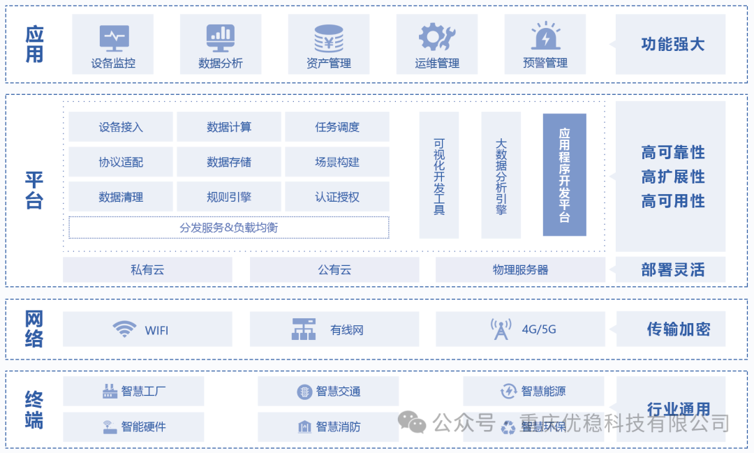 YWExplorer: An Industrial IoT Platform for Business Transformation