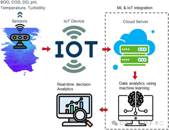 The Internet of Things Makes Water Quality Monitoring Smarter