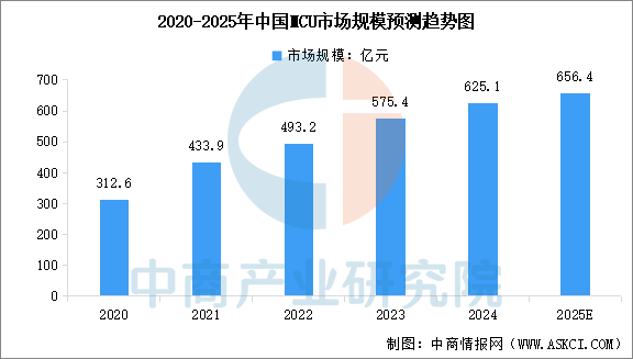 2025 Market Outlook for China's MCU Industry